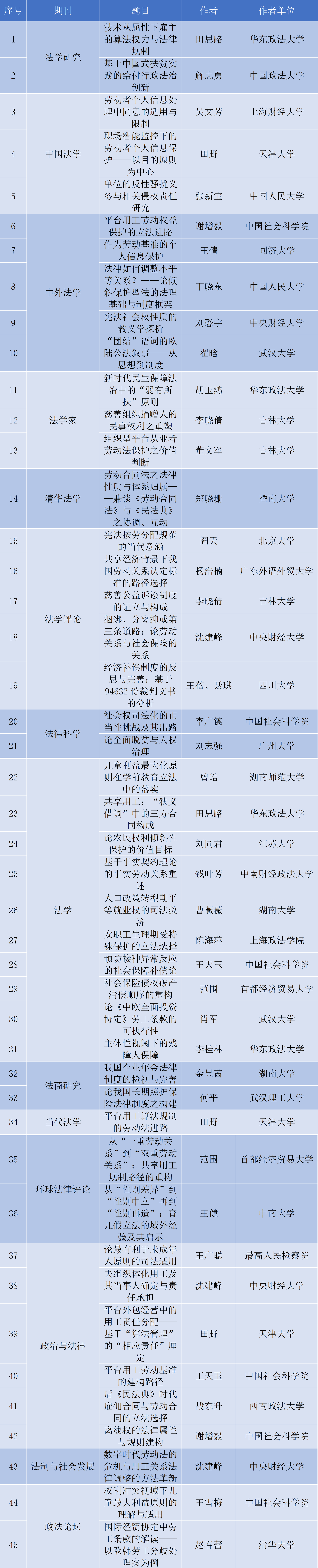 重磅】2022年度CLSCI社会法论文盘点与分析- 学术前沿-中国劳动和社会