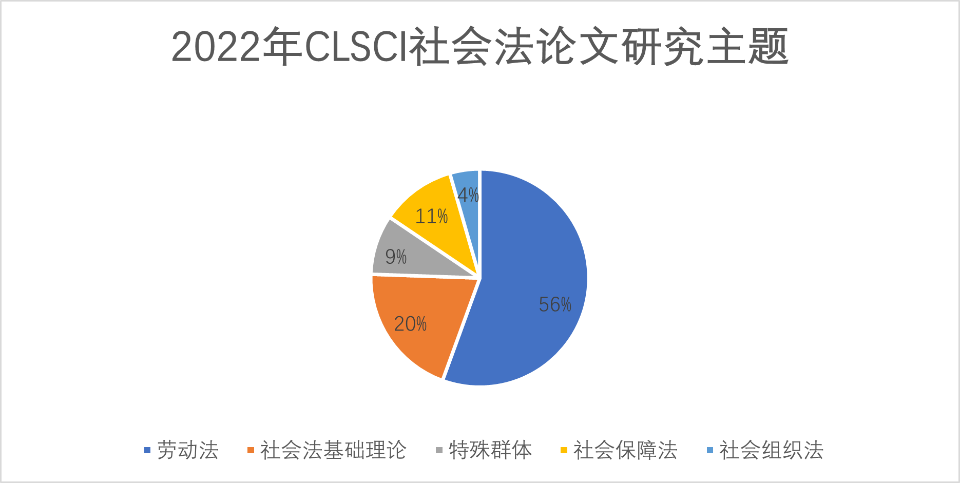 重磅】2022年度CLSCI社会法论文盘点与分析- 学术前沿-中国劳动和社会