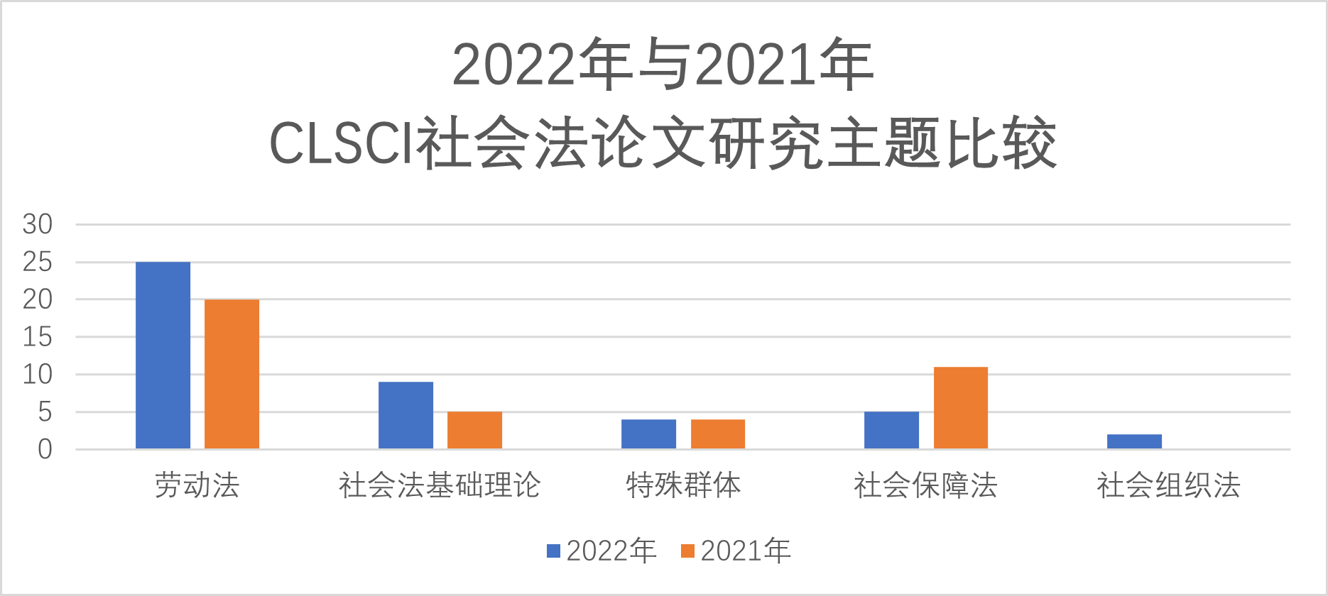 重磅】2022年度CLSCI社会法论文盘点与分析- 学术前沿-中国劳动和社会